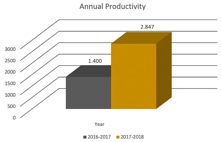 UCF RESTORES 2018 Annual Productivity