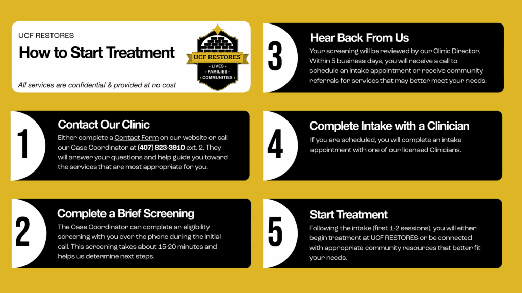 A step-by-step infographic titled "How to Start Treatment" from UCF RESTORES, outlining five steps to begin receiving treatment services at no cost.