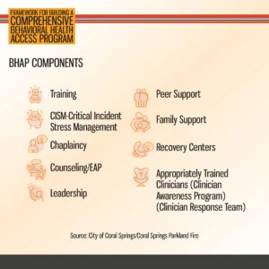 Infographic listing components of a Comprehensive Behavioral Health Access Program, including training, support, counseling, leadership, and crisis management. Source: City of Coral Springs.