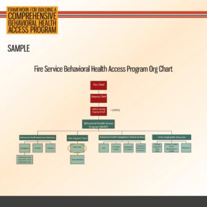 Organizational chart for Fire Service Behavioral Health Access Program, showing hierarchy from Fire Chief to teams handling education, peer support, clinical services, and other resources.