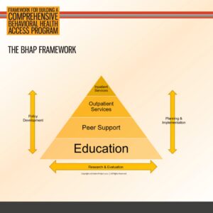 A pyramid diagram labeled "The BHAP Framework" shows levels: Education, Peer Support, Outpatient Services, Inpatient Services, above a base labeled Research & Evaluation.