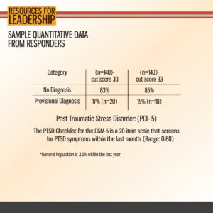 Quantitative data table showing PTSD diagnosis rates from responders using the PCL-5 scale, with 83%–85% having no diagnosis and 15%–17% having provisional diagnosis.