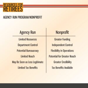 Comparison chart between agency-run and nonprofit programs, listing differences in resources, control, bureaucracy, legitimacy, funding, flexibility, reach, and tax benefits.