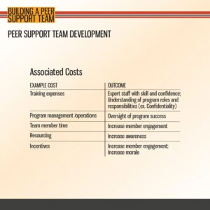 Table listing peer support team development costs, including training, management, resourcing, and incentives, with corresponding outcomes like increased engagement and program success.