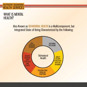 A circular diagram defines behavioral health as including emotional well-being, coping with life demands, freedom from symptoms, healthy relationships, and well-adjusted behavior.