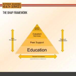 A pyramid diagram titled “The BHAP Framework” shows five layers: Education, Peer Support, Outpatient Services, Inpatient Services, and Policy Development and Planning arrows on each side.
