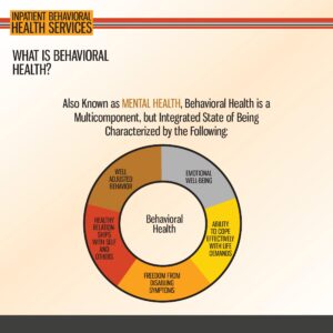 Infographic explaining behavioral health as a multifaceted state, including emotional well-being, healthy relationships, life-coping skills, symptom freedom, and well-adjusted behavior.
