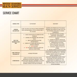 Service chart comparing outpatient and inpatient behavioral health services by general description, suitability, typical providers, and additional notes. Color-coded header with orange accent.
