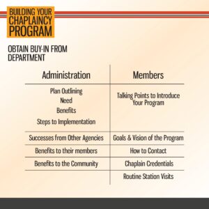 A comparison chart lists key talking points for obtaining buy-in from administration and members during chaplaincy program building.